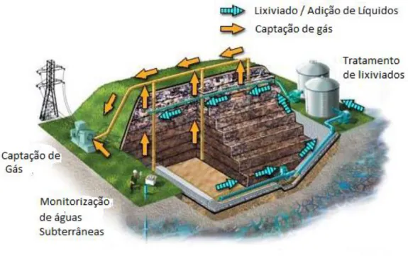 Figura 2.4 Aterro com bioreactor anaeróbio (adaptado de U.S.EPA 2004). 