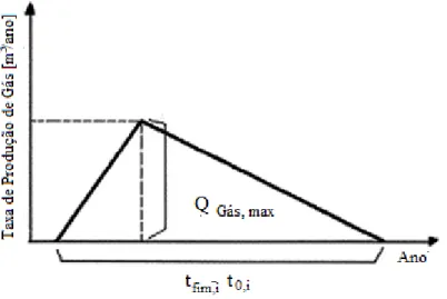 Figura 3.1 Esquematização do Modelo Triangular. (Adaptado de Lombardi, L. (2009)) 