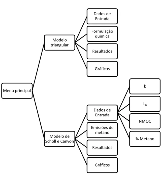 Figura 4.1:Diagrama de blocos do Menu Principal. Menu principal Modelo triangular Dados de Entrada Formulação quimica Resultados Gráficos Modelo de Scholl e Canyon Dados de Entrada  k L0 NMOC  % Metano Emissões de metano Resultados Gráficos 