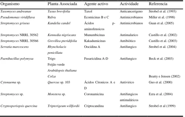 Tabela I.1. Produtos naturais derivados ou produzidos por diversos microrganismos endofíticos (adaptado de  Ryan et al