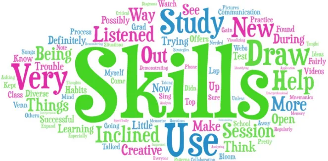 Figure 3  Word Cloud from the Qualitative Responses of the First-Year Students, Demonstrating Words That Link More  Closely to the Lower Levels of Bloom’s Taxonomy 