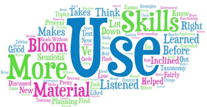 Figure 4    Word Cloud from the Qualitative Responses of the Second-Year Students, Demonstrating Words That Link More  Closely To The Middle Levels of Bloom’s Taxonomy 