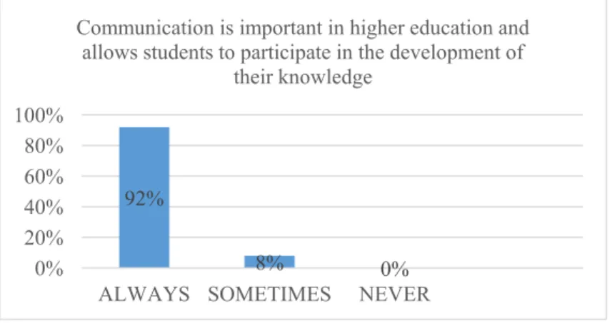 Figure 4    Communication in Higher Education 