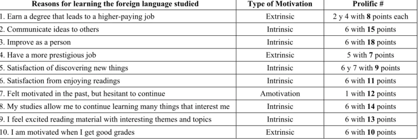 Table 2    Results of the Second Part: Academic Motivation Scale Questionnaire (EMA)   