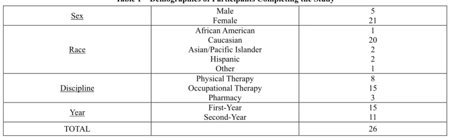 Table 1    Demographics of Participants Completing the Study 