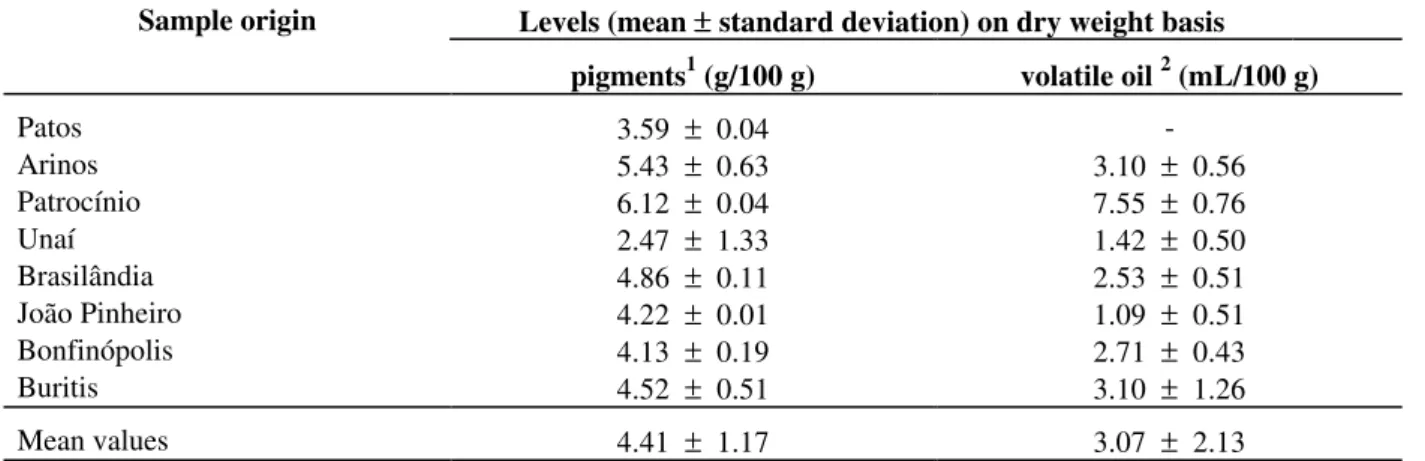 Table 1  -  Levels of curcuminoid pigments and volatile oil (on dry weight basis) of the different turmeric samples cultivated in Minas Gerais