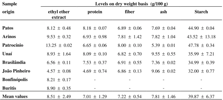 Table 2  -  Composition, on dry weight basis, of different turmeric samples cultivated in Minas Gerais, Brazil