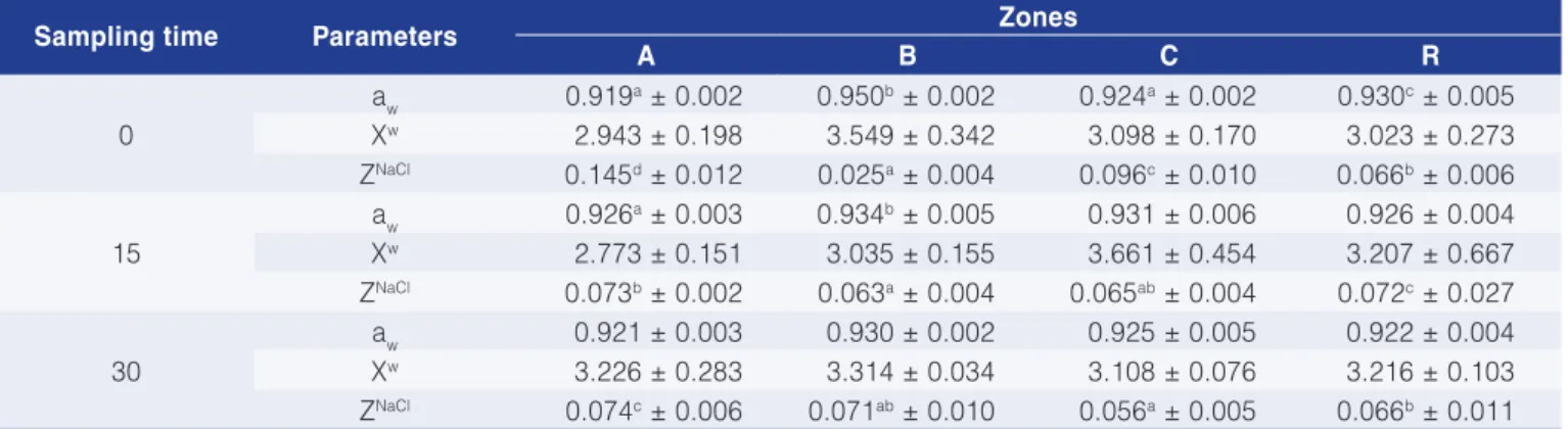 Table 2. Comparison between the zones at different post-salting times - physicochemical parameters (mean values).