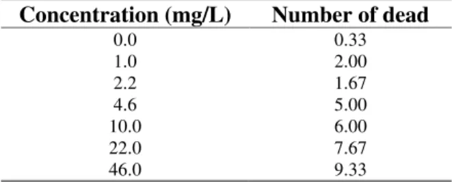 Table 5. Mean number of dead amphipods in the reference substance test (K 2 Cr 2 O 7 ).