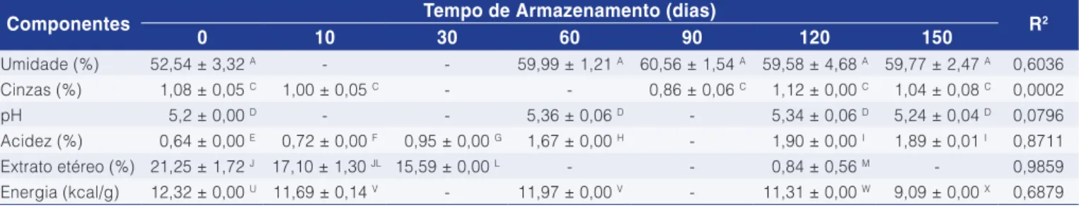 Tabela 2. Caracterização físico-química de polpa de tucumã in natura armazenada em embalagem a vácuo sob resfriamento.