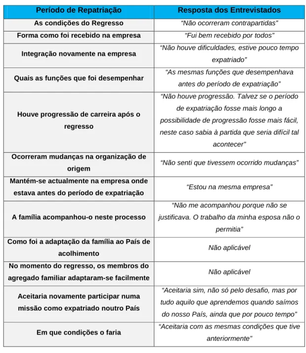 Tabela 6 Entrevistado A – Período de Repatriação 