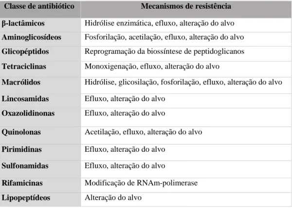 Tabela 3. Mecanismos de resistência a antibióticos comumente usados (Davies e Davies,  2010)