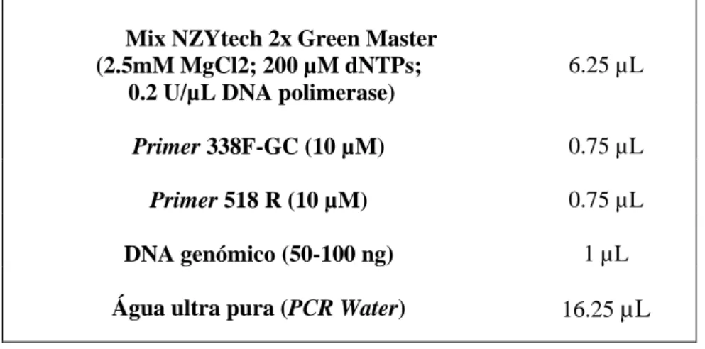 Tabela 4. Composição da reação de PCR usada para amplificação do gene 16S rRNA. 
