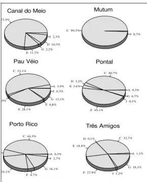 Figure 3. Relative frequency (AI%) of food items in the diet of Astyanax schubarti, in floodplain lakes of the Upper Paraná River