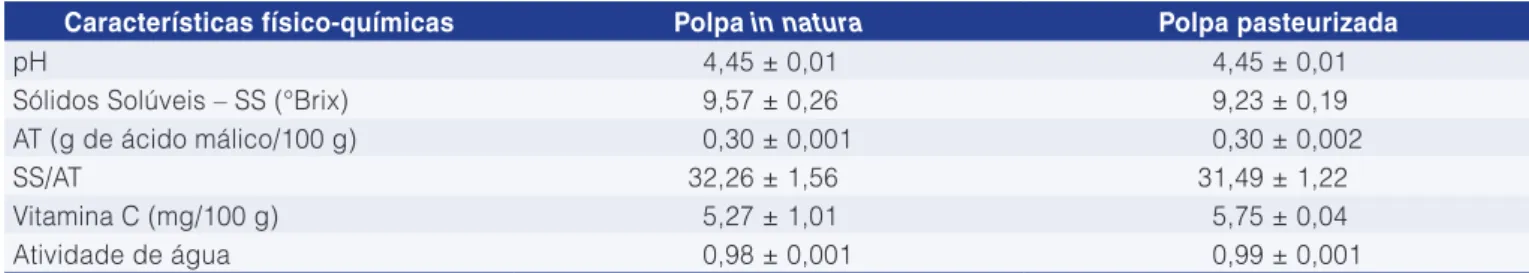 Tabela 1. Características físico-químicas da polpa de araticum (Annona crassiflora) in natura e pasteurizada, com suas respectivas  médias ± desvio padrão.