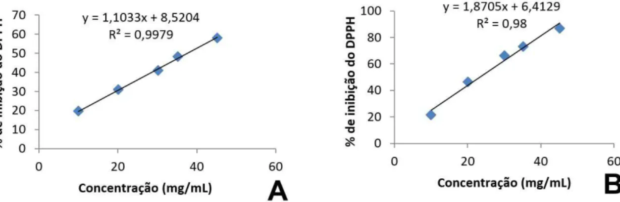 Tabela 2. Teores de compostos fenólicos, atividade antioxidante e carotenoides em polpa de araticum (Annona crassiflora) in natura  e pasteurizada, com suas respectivas médias ± desvio padrão.