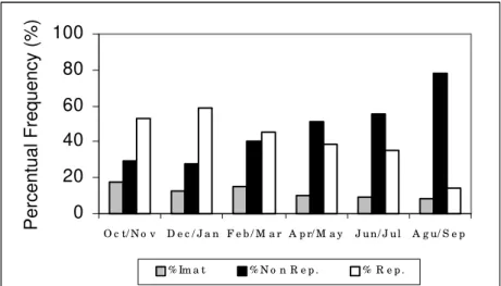 Figure 2. Temporal variation in the gonadal stages frequency of males and females of Deuterodon sp