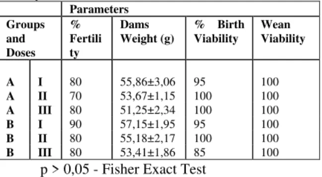 Table 1. Effect of mancozeb exposure (I = 0 ppm; II