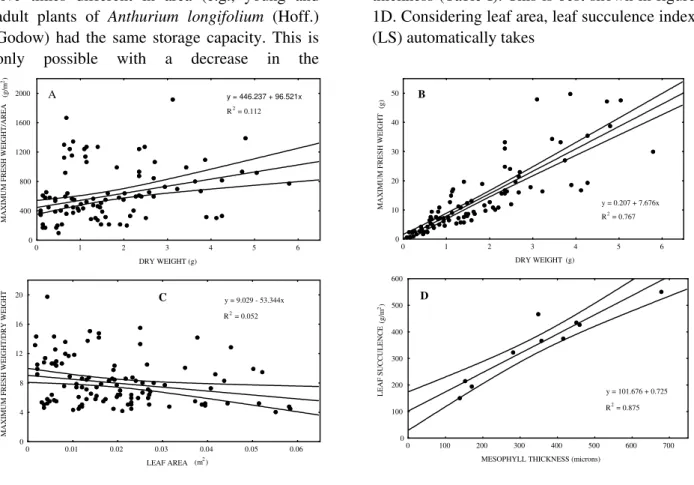 Figure 1 - Correlations between different succulence indeces and leaf traits. A - Linear regression between Delf’s index (1912) and dry weight, showing low R 2 