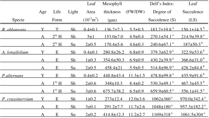 Table I. List of species, with ages, life forms and light conditions of their habitats