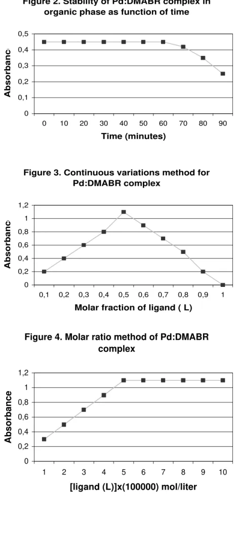 Figure 2. Stability of Pd:DMABR complex in  organic phase as function of time
