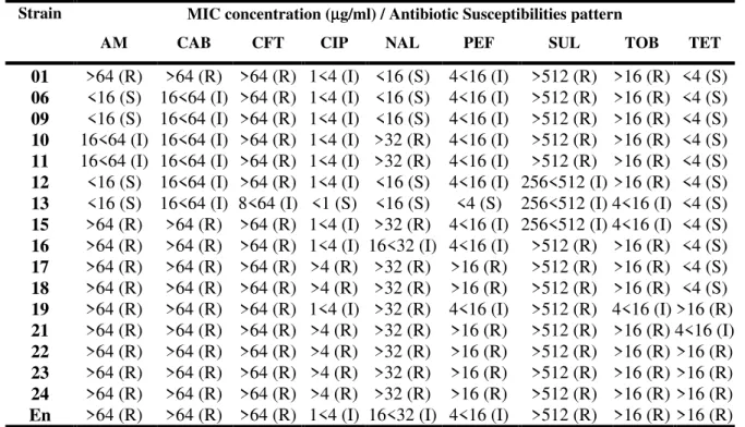 Table 1. Antibiotic Susceptibilities of Acinetobacter baumannii strains.