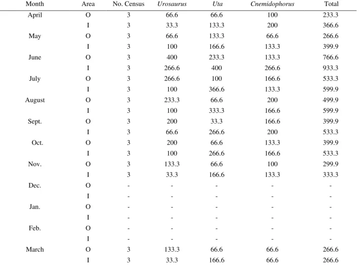 Table 1. Standardized data average (number of lizard individuals, found during each census, multiplied by 100) of  the individuals found monthly in the transects