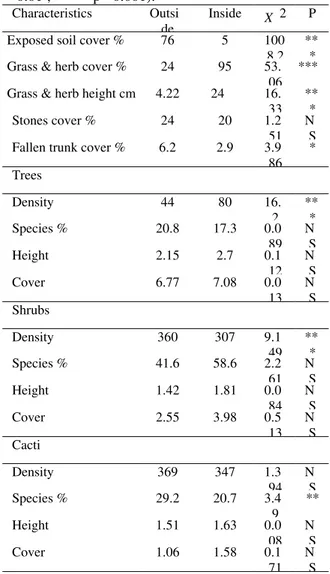 Table 3. Microhabitat characteristics inside and outside the exclusion area.  X  2 (* =  p&lt; 0.05 ; ** = p