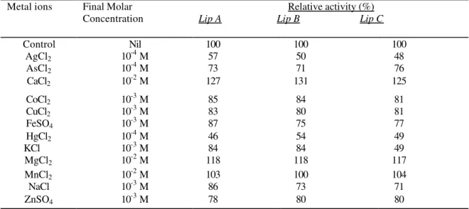 Table 2 - Effect of different metal ions on lipase activity. The results are expressed in relative activity