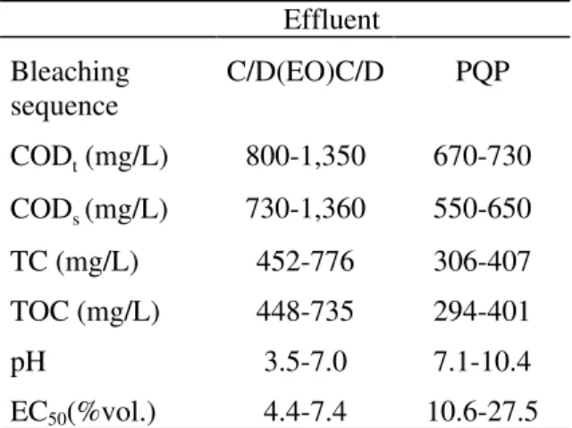 Figure 1: COD and TOC removals reached during the preliminary sludge selection assays.