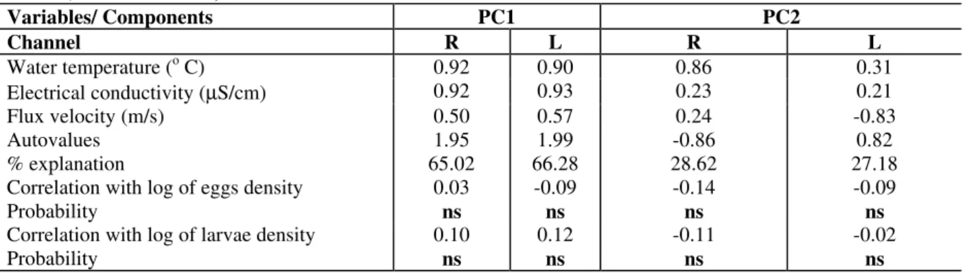 Table 3 – Pearson’s correlation between scores for Principal Components applied to environmental variables and log values of eggs and larvae densities (PC1=Principal component 1; PC2=Principal Component 2; R = right Channel; L = left Channel).
