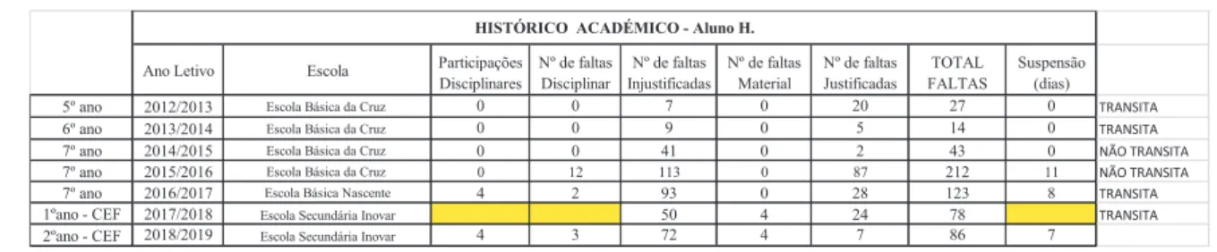Tabela 2 - Historial Académico do Aluno H. 
