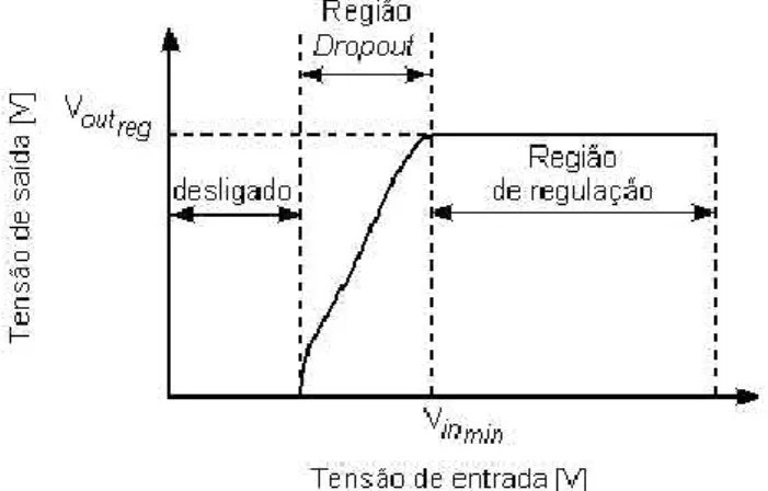 Figura 2.2 – Curva característica das regiões de funcionamento de um regulador [25]. 