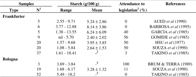 Table 1  -  Starch levels in beef and pork based meat products and compliance with Brazilian legislation