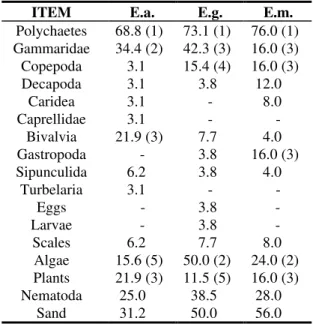 TABLE 2 - Frequence of Occurrence values (%) for the stomach contents of 32 specimens of E