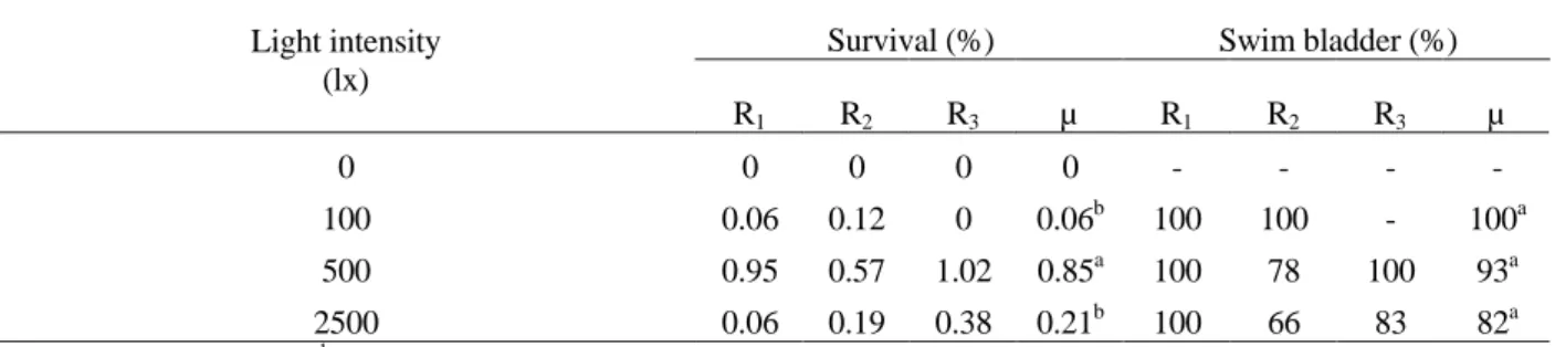 Table 1 - Survival and functional swim bladder rate of fat snook (Centropomus parallelus) larvae reared at different light intensities, at Day 10 after hatching (Experiment 1).