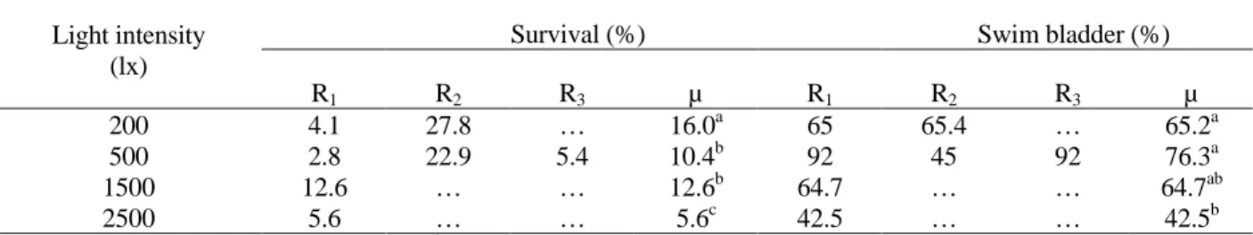 Table 3 - Survival and functional swim bladder rate of fat snook Centropomus parallelus larvae reared at different light intensities, at Day 14 after hatching (Experiment 3).