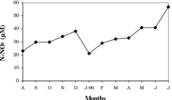 Figure 4 - Temporal variation of N-NH 4 +  in the lower portion of the PSR. 0,00,10,20,30,40,50,6 A S O N D J-96 F M A M J J MonthsN-NO2- (µM)