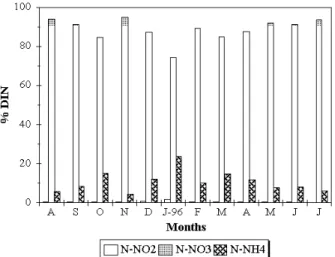 Figure 8 - Temporal variation of DON in the lower portion of the PSR.