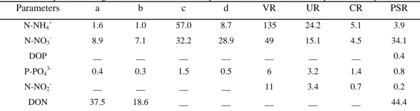 Table 2 presents the average values of nutrients concentrations found in the lower portion of PSR watershed and compares them with natural and impacted rivers in the Sepetiba Bay, RJ (Guandu River, Guarda River, São Francisco Channel and Cação River) and M