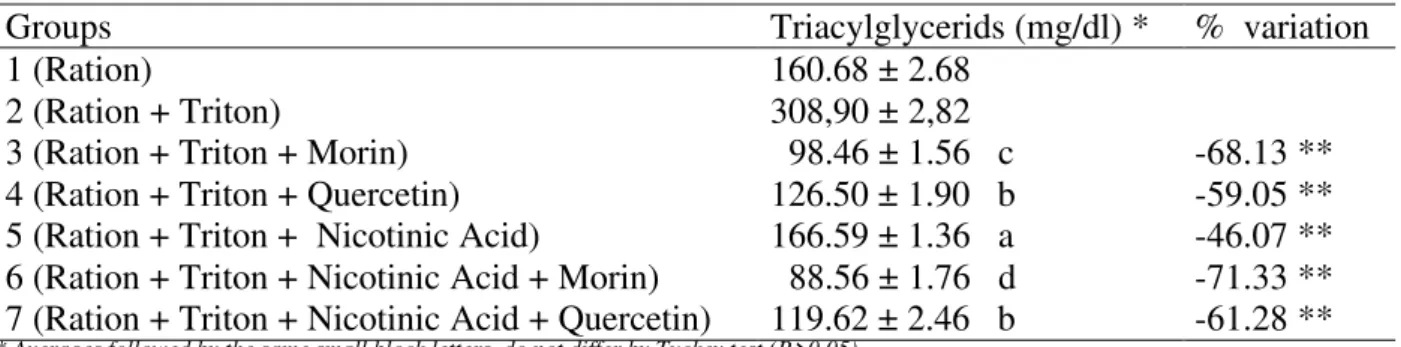 Table 4 - Average values of serum triacylglycerids  in male Wistar rats and percentual variations as result of the treatments.