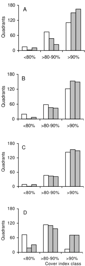 Figure 4 - Number of quadrants per canopy cover index class, in the Mata dos Godoy State Park, Londrina, PR.