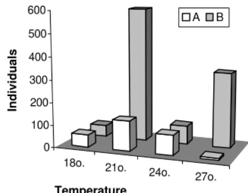 Figure 1 - Ulomoides dermestoides. Number of individuals reared in peanuts, diets “A” and “B”, at different temperatures.