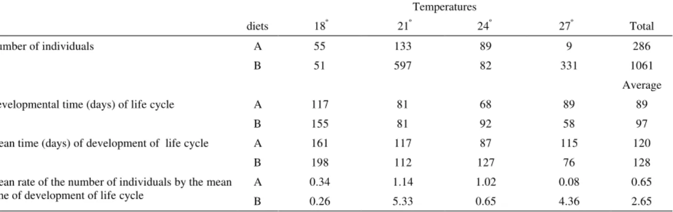 Table 1 – Values of viability and developmental time of Ulomoides dermestoides(Fairmaire, 1893), reared in peanuts,  diets “A” and “B”, at different temperatures.