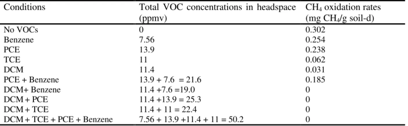 Table 2 - CH 4  Oxidation Rate in Soils under various Mixed VOCs.