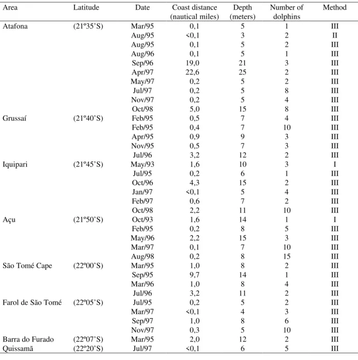 Table 1  - Sightings of  Pontoporia blainvillei in the North coast of the Rio de Janeiro State, through the three  observation methods (I: cruises; II: fixed point; III: information provided by fishermen)