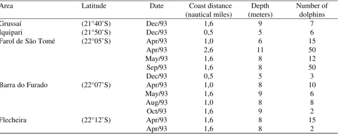 Table 2 - Sightings of Sotalia fluviatilis in the North coast of the Rio de Janeiro State, through the cruises