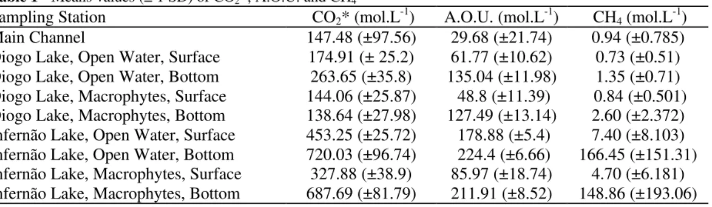 Table 1 - Means values (± 1 SD) of CO 2 *, A.O.U. and CH 4