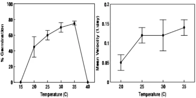 Figure 1 - Effects of temperature on germination of M.