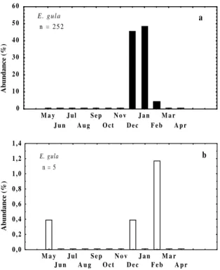 Figure 3 - Monthly relative abundance (%) of larvae (a) and juveniles (b) of Eucinostomus gula at Pontal do Sul beach, Paraná